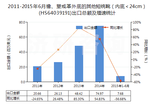 2011-2015年6月橡、塑或革外底的其他短統(tǒng)靴（內(nèi)底＜24cm）(HS64039191)出口總額及增速統(tǒng)計(jì)